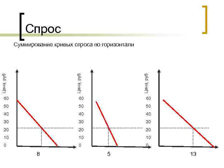 Спрос Цена, руб Суммирование кривых спроса по горизонтали 60 60 60 50 50 50