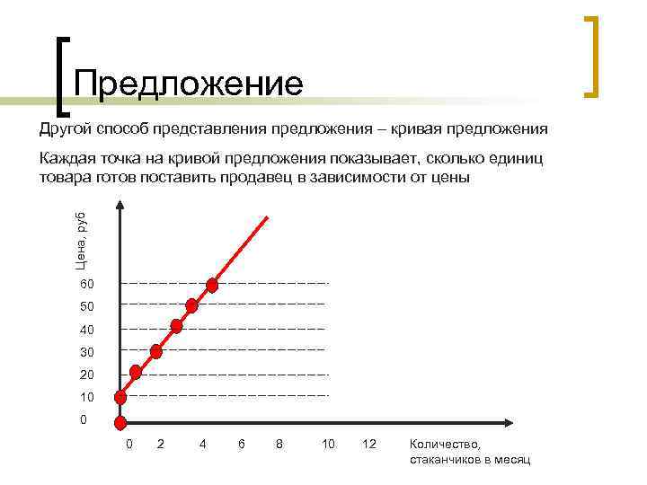 Предложение Другой способ представления предложения – кривая предложения Цена, руб Каждая точка на кривой