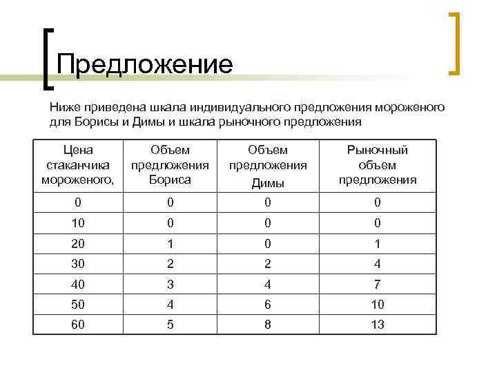 Предложение Ниже приведена шкала индивидуального предложения мороженого для Борисы и Димы и шкала рыночного