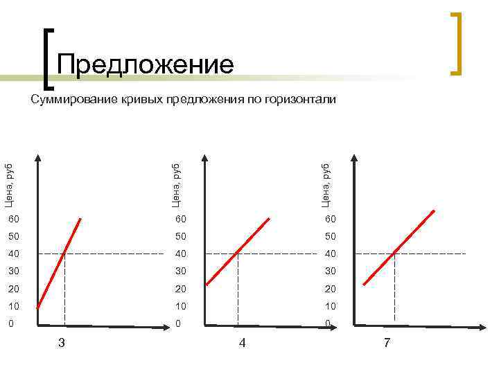 Предложение Цена, руб Суммирование кривых предложения по горизонтали 60 60 60 50 50 50