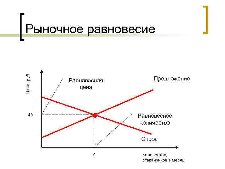 Цена, руб Рыночное равновесие Равновесная цена 40 Предложение Равновесное количество Спрос 7 Количество, стаканчиков