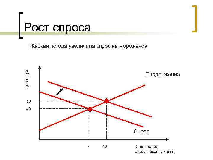 Рост спроса Цена, руб Жаркая погода увеличила спрос на мороженое Предложение 50 40 Спрос