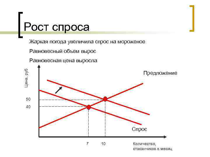 Спрос на банку. Рост спроса. График спроса и предложения Микроэкономика. График спроса на мороженое. Спрос на мороженое.