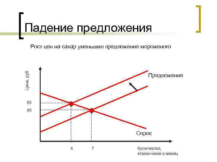 Падение предложения Цена, руб Рост цен на сахар уменьшил предложение мороженого Предложение 50 40
