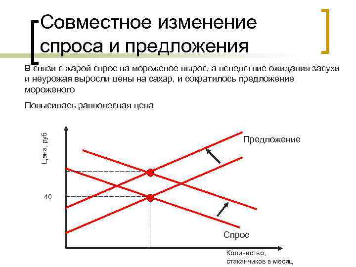 Совместное изменение спроса и предложения В связи с жарой спрос на мороженое вырос, а
