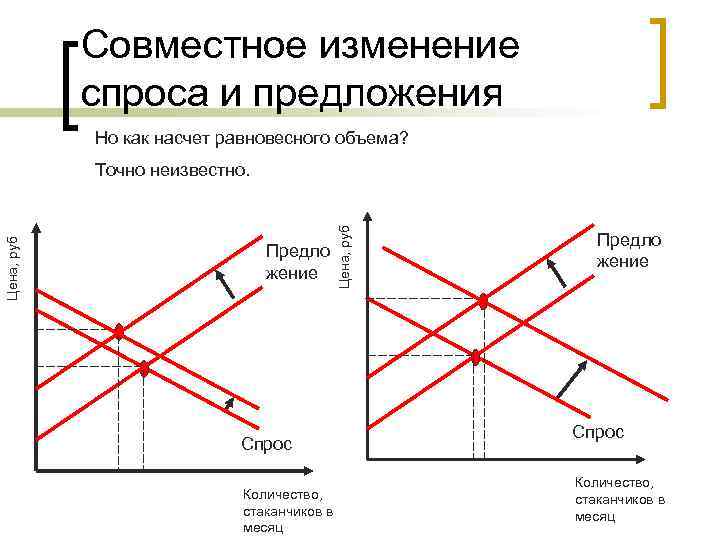 Совместное изменение спроса и предложения Но как насчет равновесного объема? Предло жение Спрос Количество,
