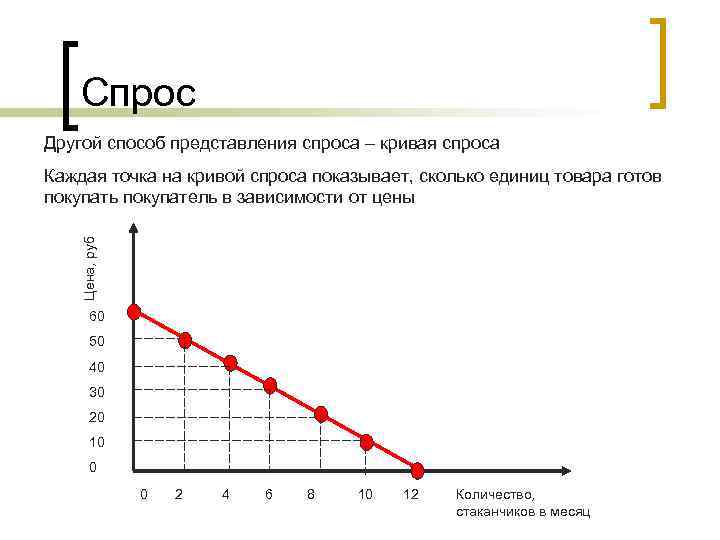 Спрос Другой способ представления спроса – кривая спроса Цена, руб Каждая точка на кривой
