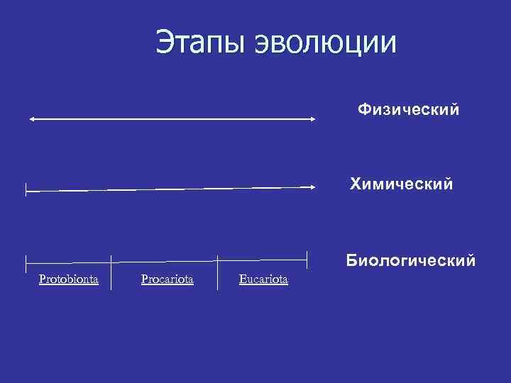 Этапы эволюции Физический Химический Биологический Protobionta Procariota Eucariota 