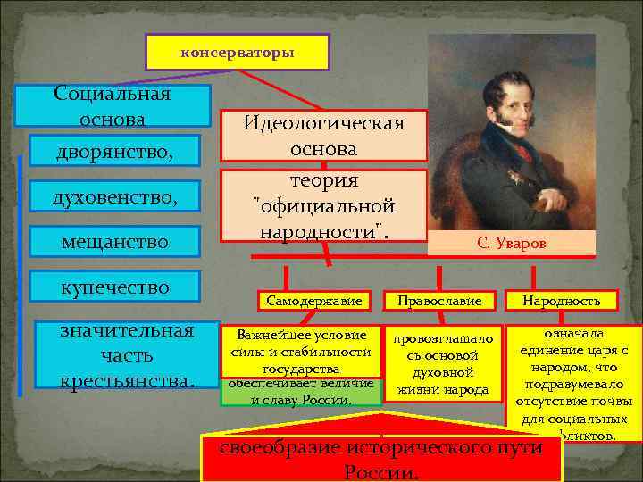 Объясните суть теории официальной народности история