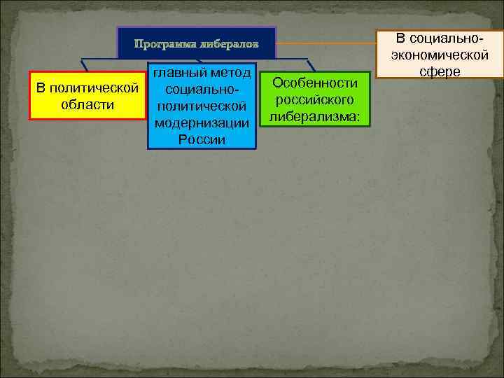 В политической области главный метод социальнополитической модернизации России Особенности российского либерализма: В социальноэкономической сфере