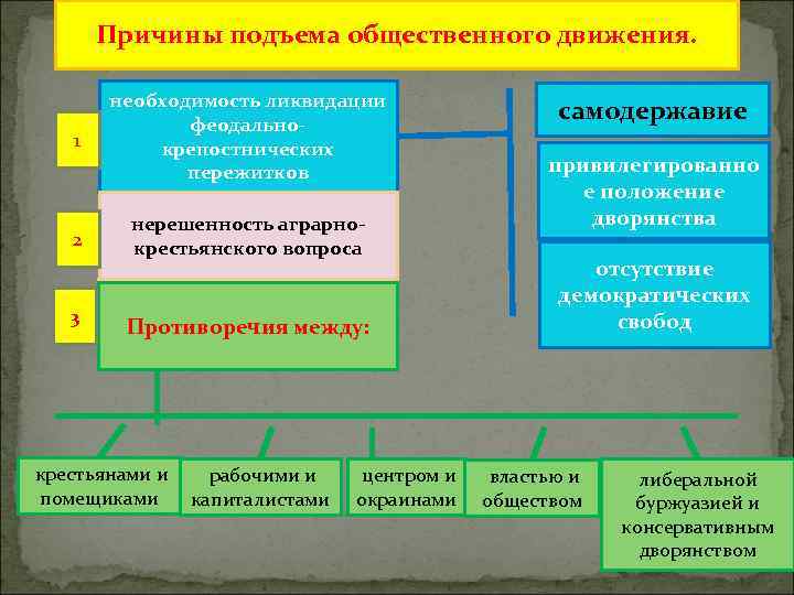 Причины подъема общественного движения. 1 необходимость ликвидации феодально крепостнических пережитков 2 нерешенность аграрно крестьянского