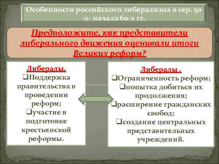 Особенности российского либерализма в сер. 50 х начала 60 х гг. Предположите, как представители