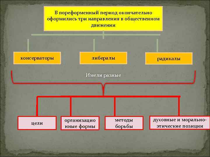 Период направления