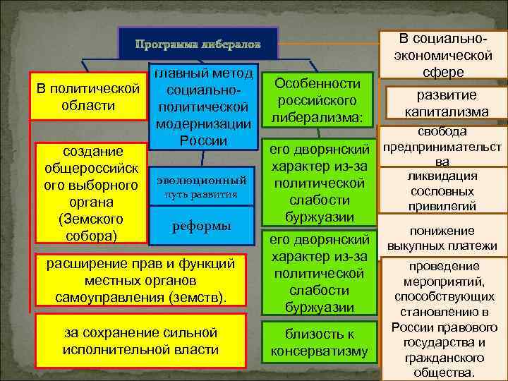 В политической области создание общероссийск ого выборного органа (Земского собора) главный метод социальнополитической модернизации