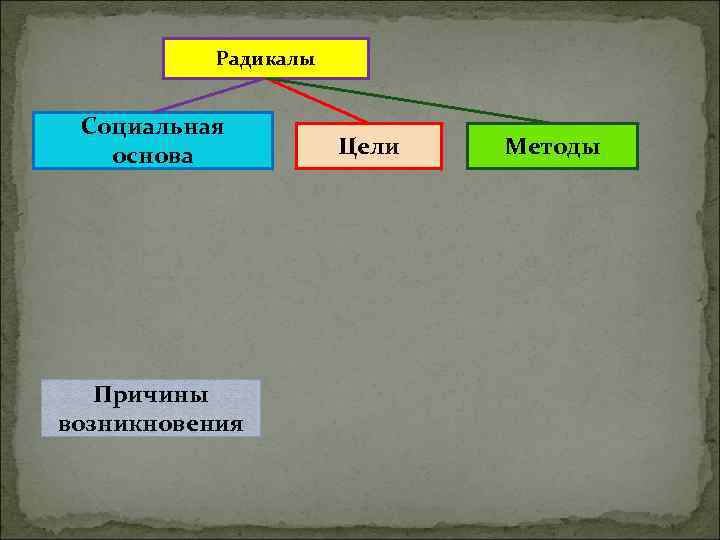 Радикалы Социальная основа Причины возникновения Цели Методы 