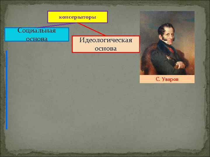 консерваторы Социальная основа Идеологическая основа С. Уваров 