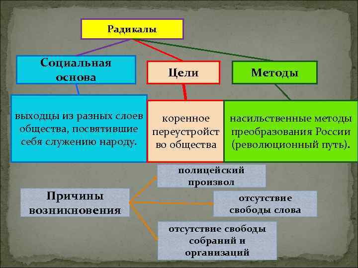 Социальная цель общества. Методы достижения целей радикалов. Цели радикалов история. Радикалы это в истории. Методы достижения целей радикалов 19 века.