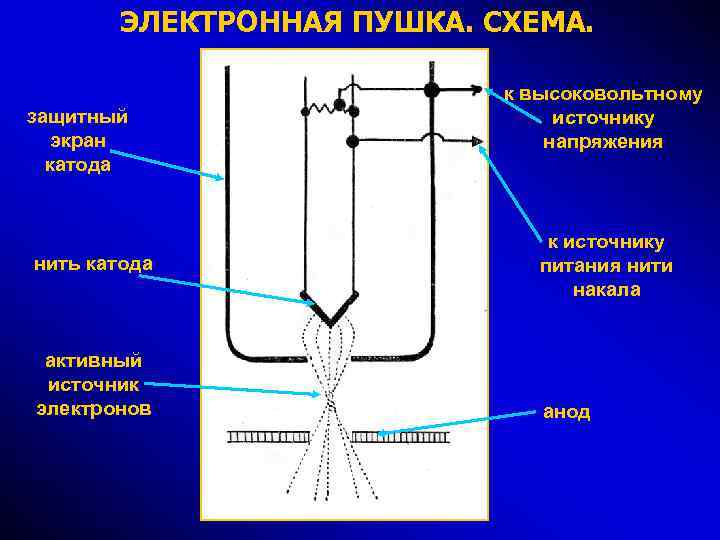 ЭЛЕКТРОННАЯ ПУШКА. СХЕМА. защитный экран катода нить катода активный источник электронов к высоковольтному источнику