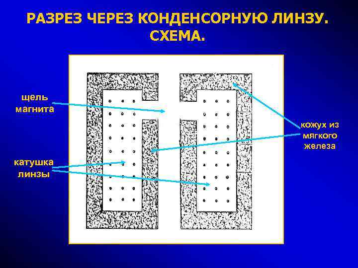 РАЗРЕЗ ЧЕРЕЗ КОНДЕНСОРНУЮ ЛИНЗУ. СХЕМА. щель магнита кожух из мягкого железа катушка линзы 