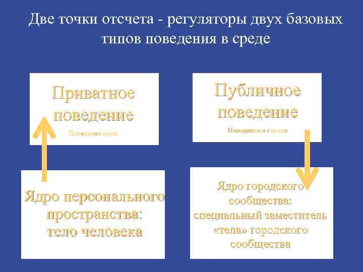 Две точки отсчета - регуляторы двух базовых типов поведения в среде Приватное поведение Поведение