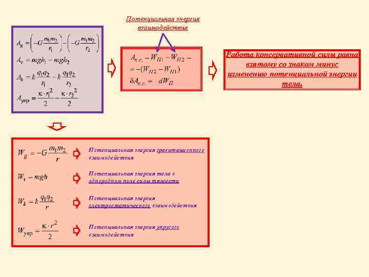 Потенциальная энергия взаимодействия Работа консервативной силы равна взятому со знаком минус изменению потенциальной энергии