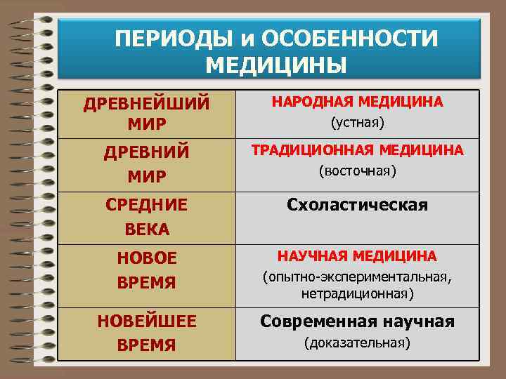 ПЕРИОДЫ и ОСОБЕННОСТИ МЕДИЦИНЫ ДРЕВНЕЙШИЙ МИР НАРОДНАЯ МЕДИЦИНА (устная) ДРЕВНИЙ МИР ТРАДИЦИОННАЯ МЕДИЦИНА (восточная)