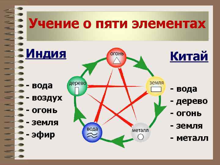 Учение о пяти элементах Индия Китай - вода - воздух - огонь - земля