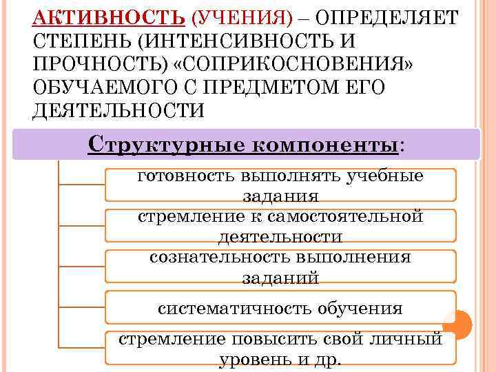 АКТИВНОСТЬ (УЧЕНИЯ) – ОПРЕДЕЛЯЕТ СТЕПЕНЬ (ИНТЕНСИВНОСТЬ И ПРОЧНОСТЬ) «СОПРИКОСНОВЕНИЯ» ОБУЧАЕМОГО С ПРЕДМЕТОМ ЕГО ДЕЯТЕЛЬНОСТИ