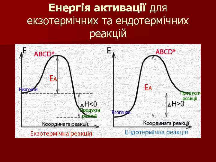 Енергія активації для екзотермічних та ендотермічних реакцій 