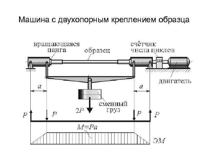 Машина с двухопорным креплением образца 