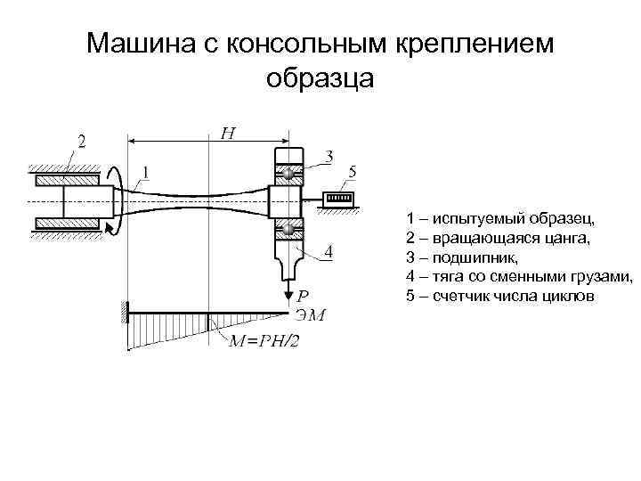 Машина с консольным креплением образца 1 – испытуемый образец, 2 – вращающаяся цанга, 3