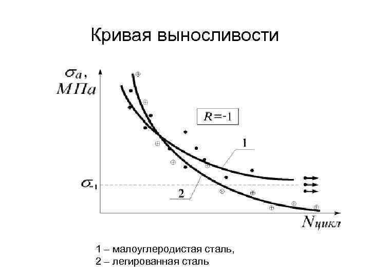 Кривая выносливости диаграмма велера представляет собой зависимость