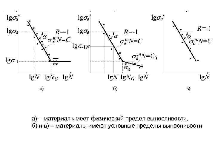 а) – материал имеет физический предел выносливости, б) и в) – материалы имеют условные