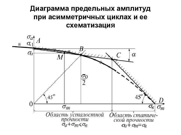 Диаграмма нагружения образца