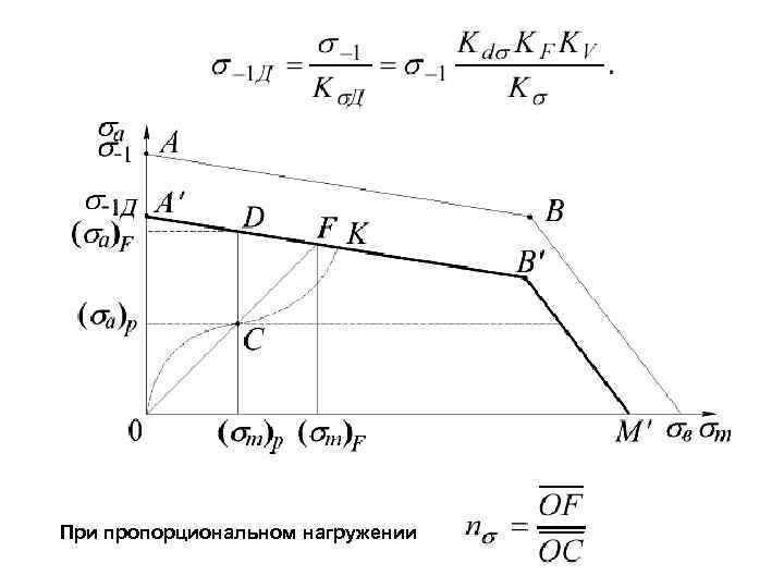 Какой цикл нагружения представлен на рисунке