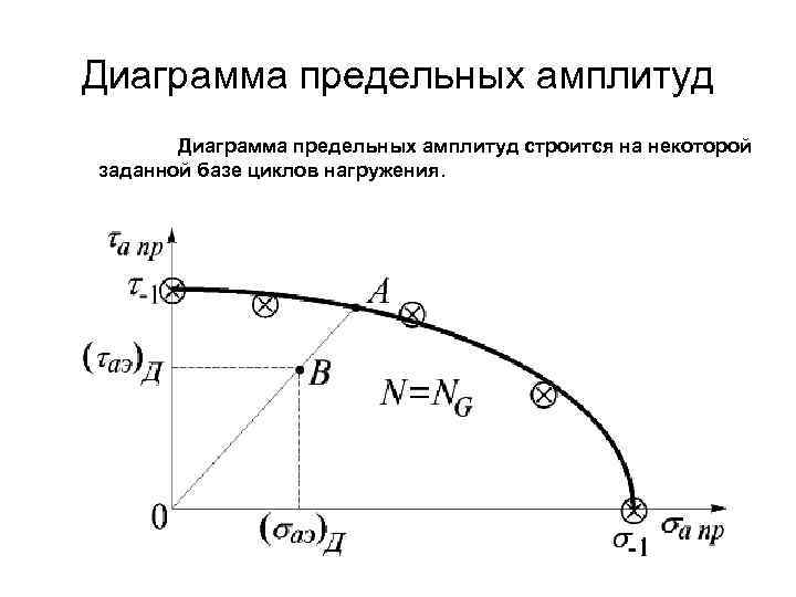 Как строится диаграмма усталостной прочности