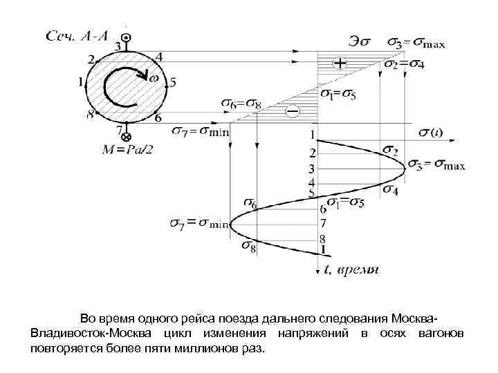 Во время одного рейса поезда дальнего следования Москва. Владивосток-Москва цикл изменения напряжений в осях