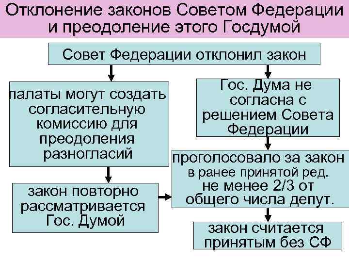 Совет федерации проекты законов