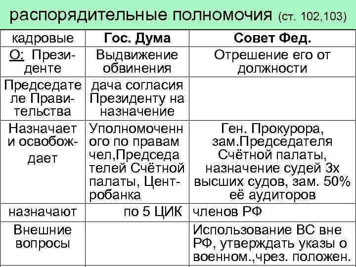 распорядительные полномочия (ст. 102, 103) кадровые О: Президенте Председате ле Правительства Назначает и освобождает
