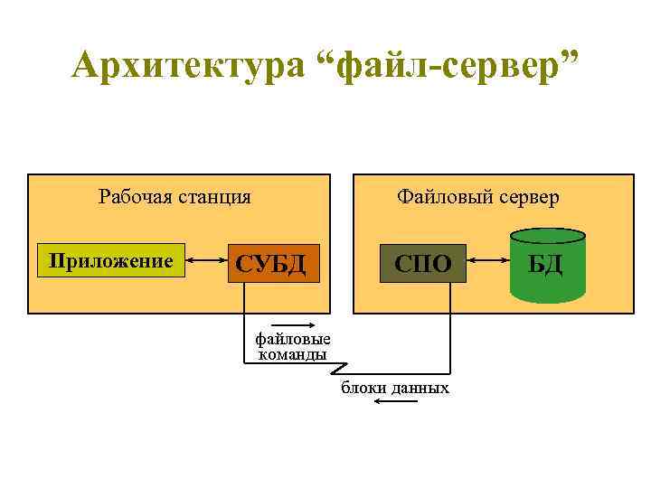 Файл сервер. Файл серверная архитектура БД. Файл сервер СУБД. Архитектура файл-сервер. Архитектура файл-сервер схема.