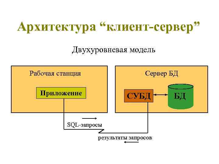 Модель клиент сервер. Двухуровневая архитектура клиент-сервер. Двухуровневая модель клиент сервер. Клиент серверная архитектура двухуровневая и трехуровневая. Схема двухуровневой архитектуры клиент-сервер.