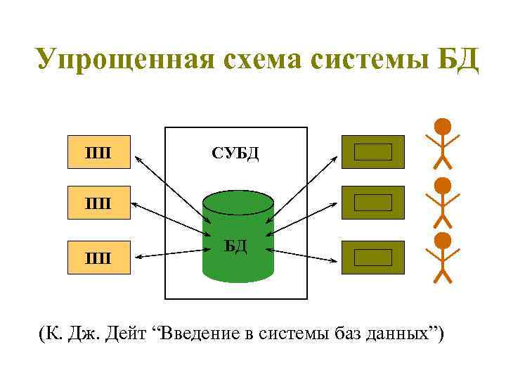 Упрощенная схема системы БД ПП СУБД ПП ПП БД (К. Дж. Дейт “Введение в