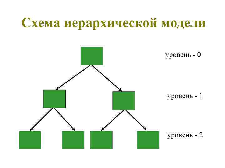 Схема иерархической модели уровень - 0 уровень - 1 уровень - 2 