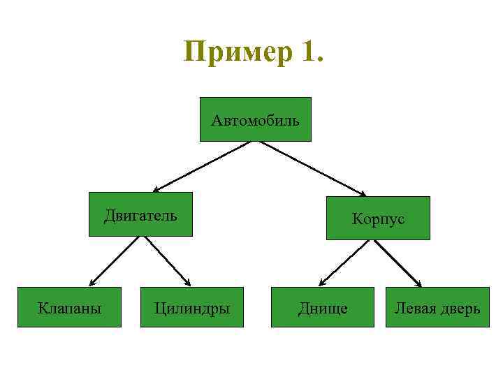 Пример 1. Автомобиль Двигатель Клапаны Цилиндры Корпус Днище Левая дверь 