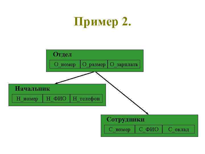 Пример 2. Отдел О_номер О_размер О_зарплата Начальник Н_номер Н_ФИО Н_телефон Сотрудники С_номер С_ФИО С_оклад
