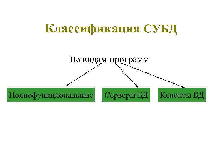 Классификация СУБД По видам программ Полнофункциональные Серверы БД Клиенты БД 