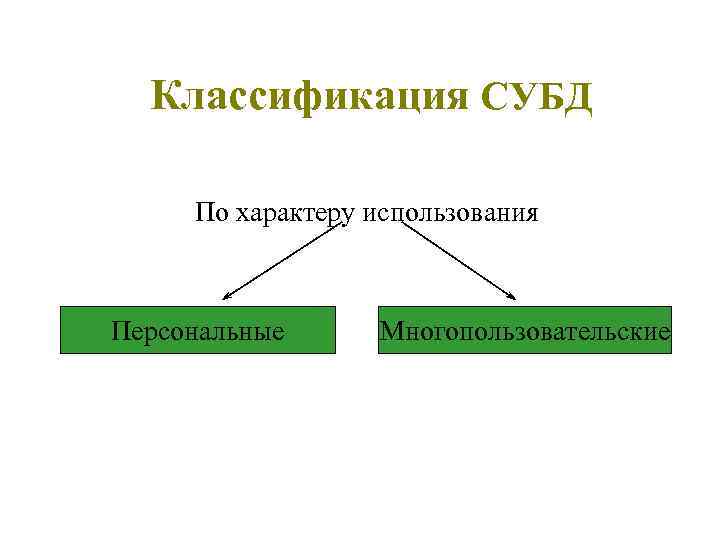 Классификация СУБД По характеру использования Персональные Многопользовательские 