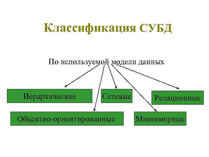 Выделите цветом субд при классификации по способу доступа к бд иерархические файл серверные сетевые