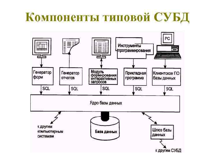 Компоненты типовой СУБД 