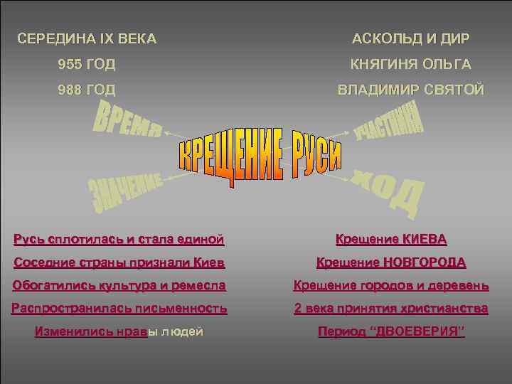 СЕРЕДИНА IX ВЕКА АСКОЛЬД И ДИР 955 ГОД КНЯГИНЯ ОЛЬГА 988 ГОД ВЛАДИМИР СВЯТОЙ